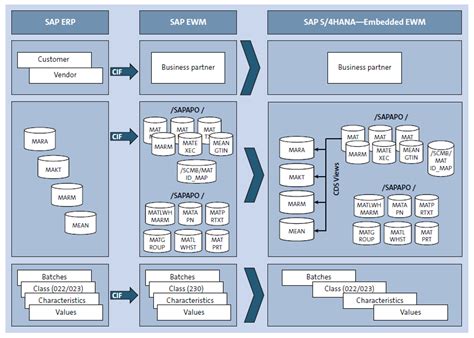HANA SAP HANA Database S4HANA DB Schema S4HANA CRM tables Simplification roadmap for the SAP CRM stack in S4HANA 1. . Asset tables in sap s4 hana